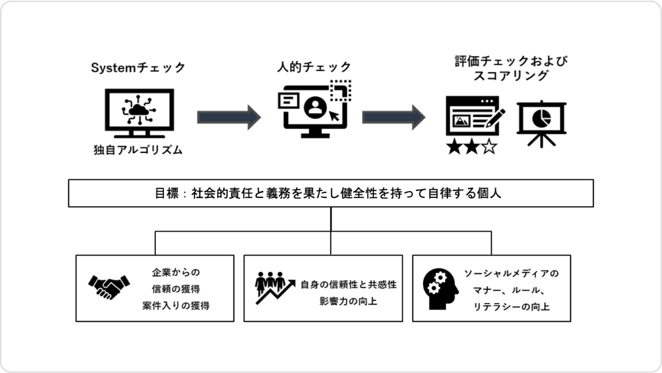 会員のセーフティチェック