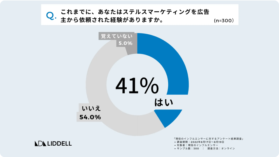 インフルエンサーや企業の状況や消費者への影響を、ステルスマーケティング検討会での質疑応答および提案に提供