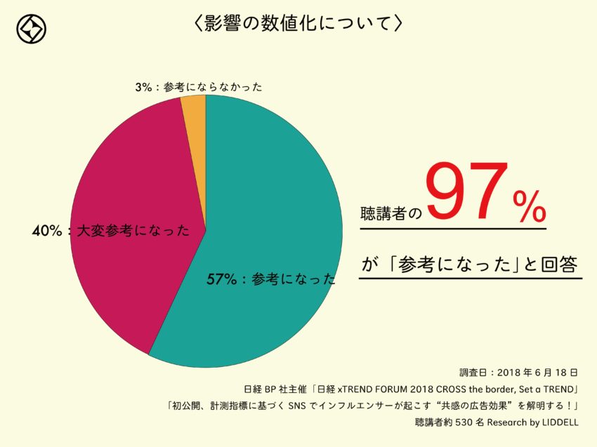 当社分析開発によるSNS上における “影響指数”97%の方々が「参考になった」と回答