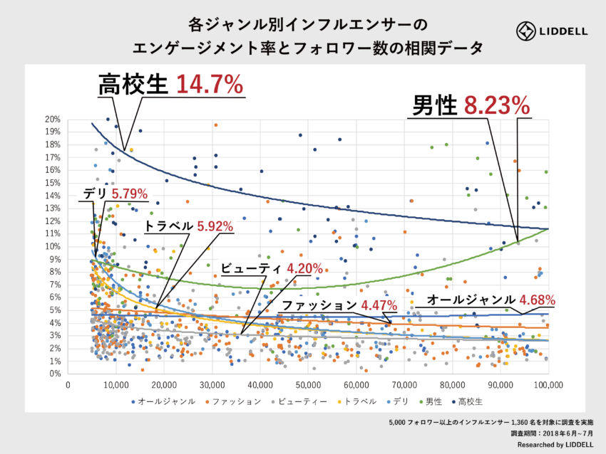 『セグメント別フォロワー数とエンゲージメントの関係』から導く見逃せないリアル