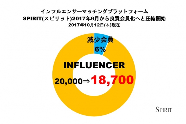 「SPIRIT（スピリット）」会員数縮小化