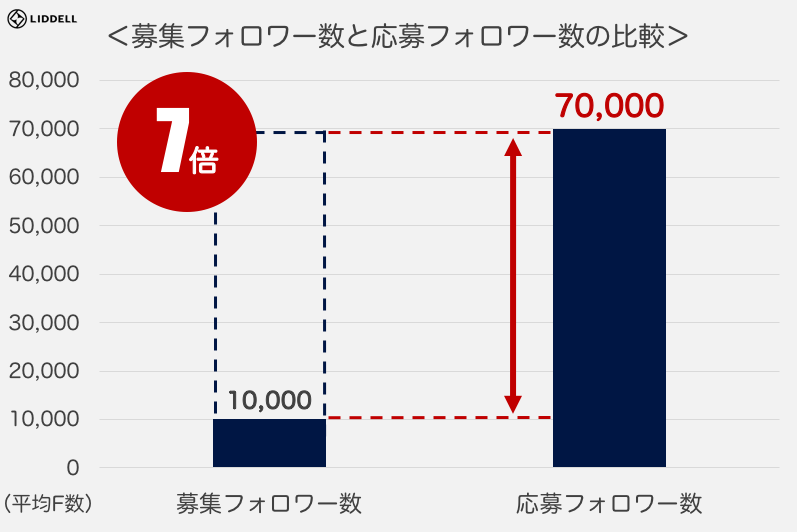 インフルエンサー施策で圧倒的な評価を受ける「SPIRIT（スピリット）」プラットフォーム概況調査結果を発表致しました。