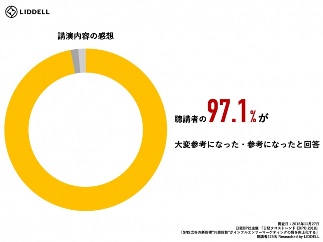 『日経クロストレンド EXPO 2018』 LIDDELLの講演について、97%が「参考になった」との回答を寄せる結果に