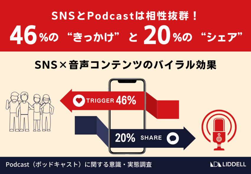 【リデル調査】SNSとPodcastは相性抜群！SNS×音声コンテンツのバイラル効果。