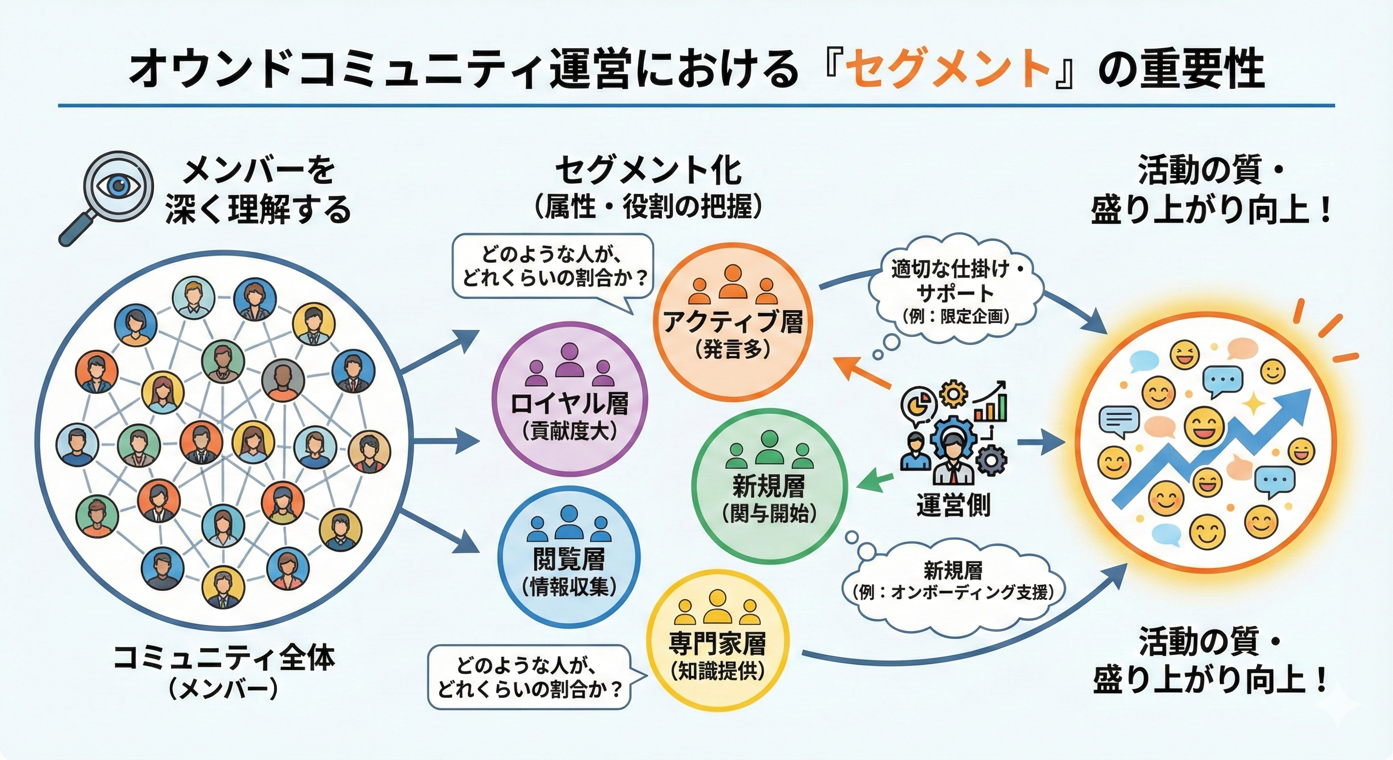 「全員に発言してほしい」は間違い？ コミュニティを自走させる“役割と動機”の設計図♯4