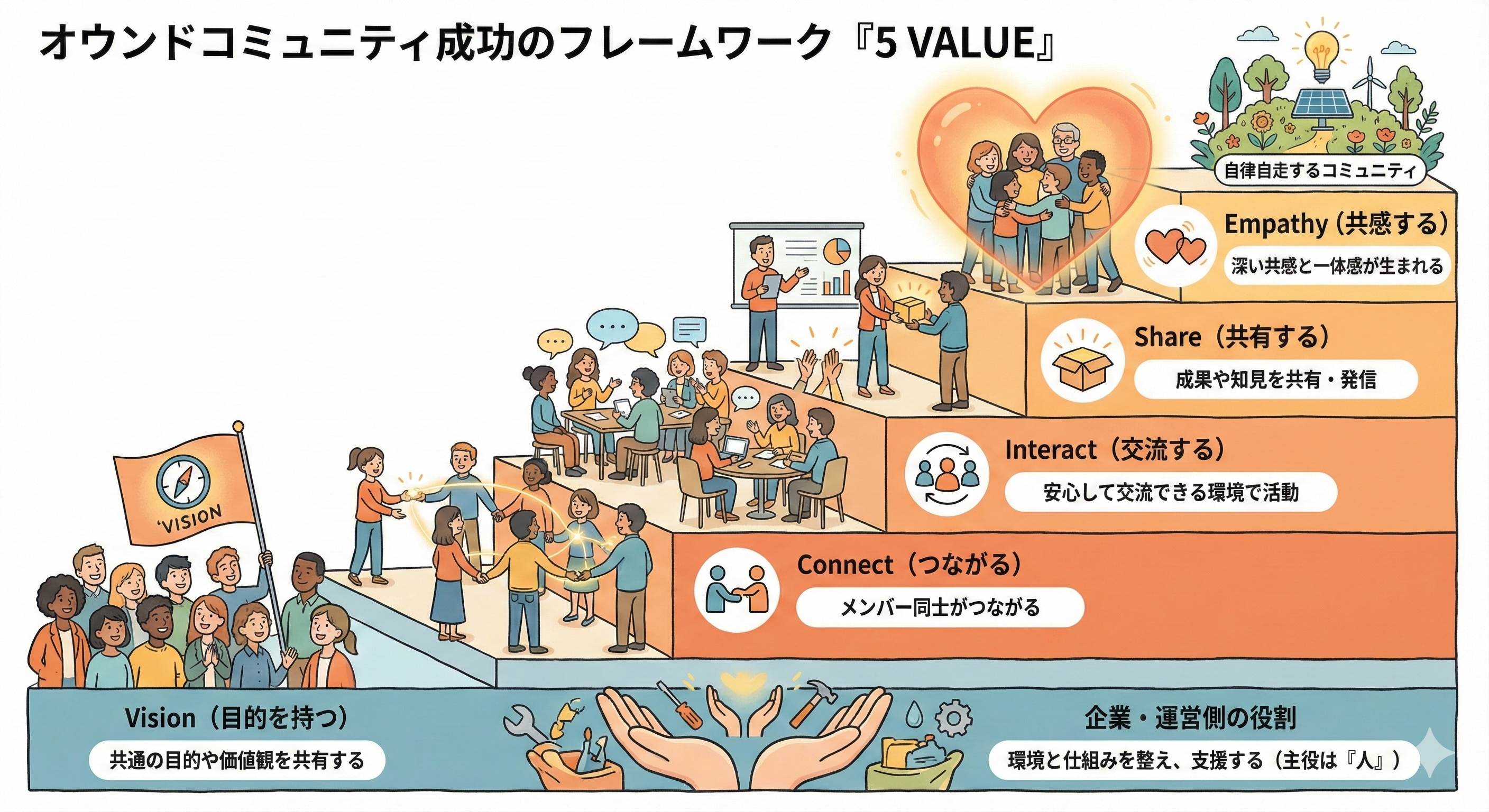 コミュニティ運営の核は「パートナー」。自走する場を育てる“5ステップ”とは？♯2