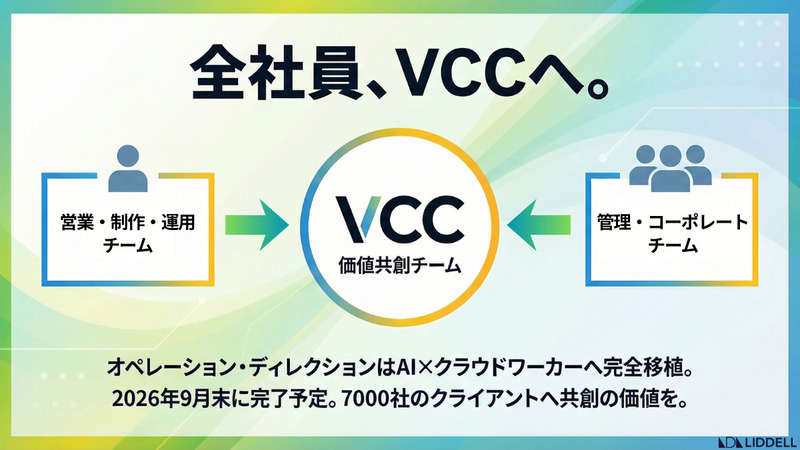 【組織変革】LIDDELL、全社員を「VCCチーム」に再編｜セールス・運用チームを廃止し、オペレーション業務はAI×クラウドワーカーへ完全移管