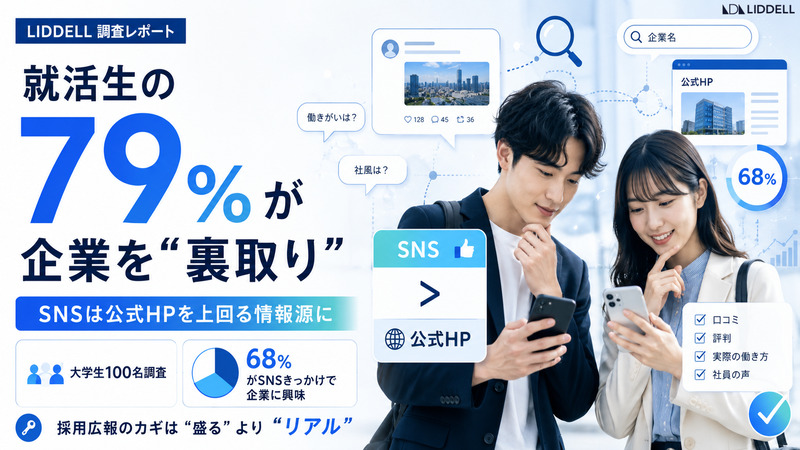 【調査レポート】大学生の 79％が就活で企業を　“裏取り”　SNSは公式HPを上回る情報源に。「痛い企業アカウント」として失笑されてる？